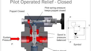 Pressure Control Valves Direct and Pilot Operated Presentation V1 [upl. by Nodyl]