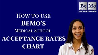 Medical School Acceptance Rates  BeMo Academic Consulting [upl. by Donnamarie]