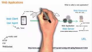 Basic concepts of web applications how they work and the HTTP protocol [upl. by Llenrrad]