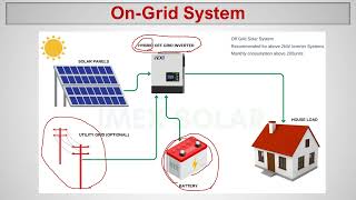 On Grid System தமிழ் மொழியில் Solar Panel with OnGrid System  Batteries  Inverter  Renewable [upl. by Ekaterina290]