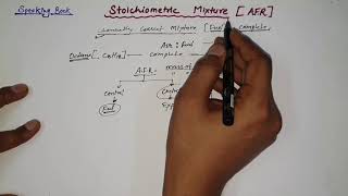 WHAT IS STOICHIOMETRIC  AIR FUEL RATIO AFR [upl. by Simara246]