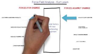 Force Field Analysis [upl. by Shiller]