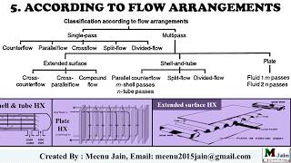 Classification of Heat Exchangers  Types of Heat Exchanger  Heat Transfer equipment [upl. by Teodora]
