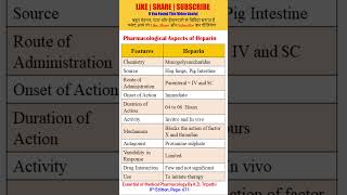 Pharmacological Aspects of Heparin  Anticoagulants  solutionpharmacy pharmacologyclass [upl. by Nalhsa]