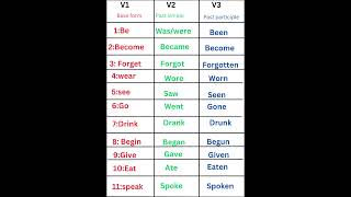 Form of verbs in English 💯✅english education shorts [upl. by Doak]