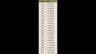 Gold Price History for the last 86 years [upl. by Adigirb22]