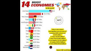 14 Biggest Economies in the world [upl. by Marybelle]