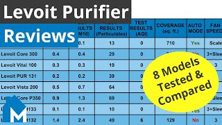 Levoit Air Purifier Reviews — 8 Models Tested amp Compared [upl. by Winshell617]