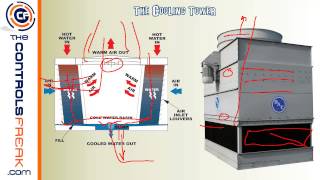 How a Chiller and Cooling Tower work together [upl. by Eirac164]