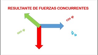 RESULTANTE DE FUERZAS CONCURRENTES [upl. by Kcirrad953]