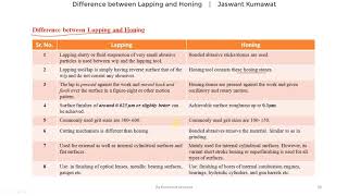 11 Difference between Lapping and Honing  Lapping and Honing Differences  Metal Surface Finishing [upl. by Accebber]