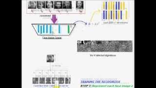 How PCA Recognizes Faces  Algorithm In Simple Steps 33 [upl. by Anilra]