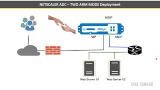 Citrix Netscaler ADC Networking Typologies and Deployment methods  One ARM Two ARM and Multi ARM [upl. by Eddie]