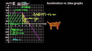 acceleration vs time graphs [upl. by Kciremed]