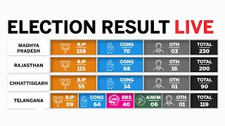 Election Results 2023 LIVE Updates  Assembly Elections 2023  State Wise Vote Count [upl. by Quartus789]