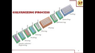 Galvanizing process  Hot dipping Corrosion control [upl. by Eimirej]