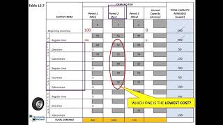 Aggregate Planning Transportation Method [upl. by Ateval]