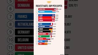 Richest NATO GDP per capita gdppercapita nato gdp [upl. by Maryanne]