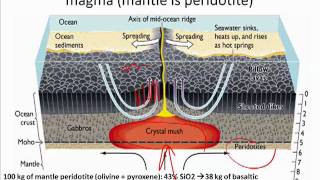 Magma Differentiation mov [upl. by Helbonnas]