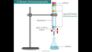 Column chromatography and its principle chromatography [upl. by Arfihs]