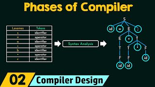 Different Phases of Compiler [upl. by Amo]