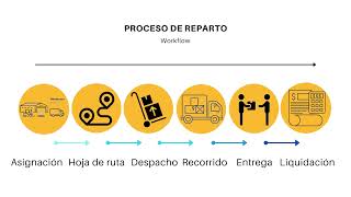 Sistema de logística de tracking  Gecos Transformación Digital  Uruguay [upl. by Leander]