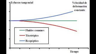 Fluidos No Newtonianos Viscosidad y diagramas reopecticos Mecanica de fluidos [upl. by Htebiram]