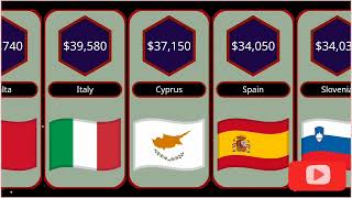 Europe’s GDP Per Capita by Country 2024  EU GDP per Capita  World Data and Statistics [upl. by Howe352]