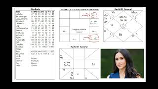 Meghan Markle  Vedic Astrology Jyotish Chart Analysis Part I [upl. by Milena114]