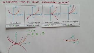 Les DIFFÉRENTS types de POINTS STATIONNAIRES CRITIQUES  Cours amp Exemples  MATHS  Bac1  Bac2 [upl. by Ezri]