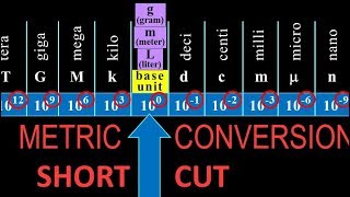 metric unit conversions shortcut fast easy howto with examples [upl. by Chucho]