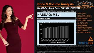 What is Short Interest for MELI MELI Price MELI Volume Analysis Latest News for MELI [upl. by Sallee]