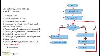 Schemat blokowy na podstawie listy kroków testowanie algorytmu [upl. by Breban]
