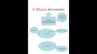 Lefficacia del contratto [upl. by Aida]