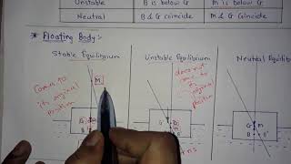 Stability of Floating amp Submerged Body  Metacentre amp Metacentre Height  Fluid Mechanics [upl. by Jodee411]