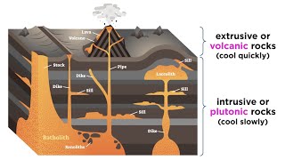 Classification of Igneous Rocks Intrusive vs Extrusive [upl. by Sturdivant]