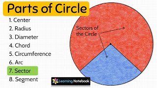 Parts of Circle  Center Radius Diameter Chord Circumference Arc Sector Segment [upl. by Ahsinehs]