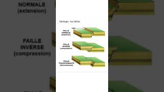 Faille normale Faille inverse 1ère année bac sciences expérimentales et sciences maths [upl. by Chaworth]