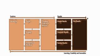 EFQM Excellence Model [upl. by Larkin]