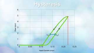 What Is Hysteresis [upl. by Haugen]