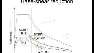 Design of Eccentrically Braced Frames [upl. by Neiht]