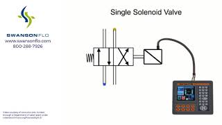 Solenoid Valves How They Work [upl. by Clintock]