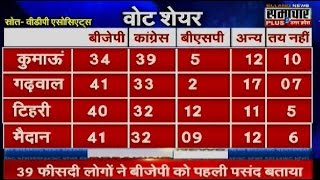 Uttarakhand  BJP won majority votes in VDP associates opinion Poll [upl. by Eicirtap339]