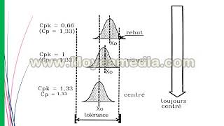Maitrise Statistiques des Procédés MSP SPC Partie24 [upl. by Omle]