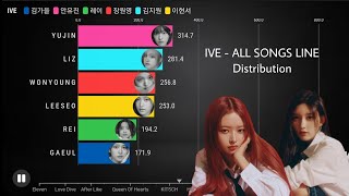 IVE  ALL SONGS LINE DISTRIBUTION From ELEVEN To ALL NIGHT [upl. by Mcconaghy]