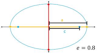 Excentricidad de una elipse [upl. by Iviv]