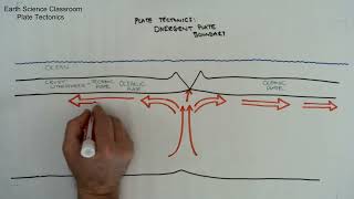 Divergent Plate Boundary MIDOCEAN RIDGE Diagram constructive margin [upl. by Kcirted634]