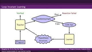 Interval Counterexamples for Loop Invariant Learning Teaser ESECFSE 2020 [upl. by Amersham]