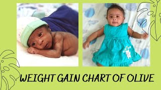 weight gain chart of Olive I Premature baby weight development I Preemie born  30 weeks 127kg [upl. by Eiznik]