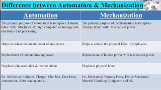 Automation vs Mechanisation  Difference between Automation amp Mechanisation  Operation Management [upl. by Derfliw]